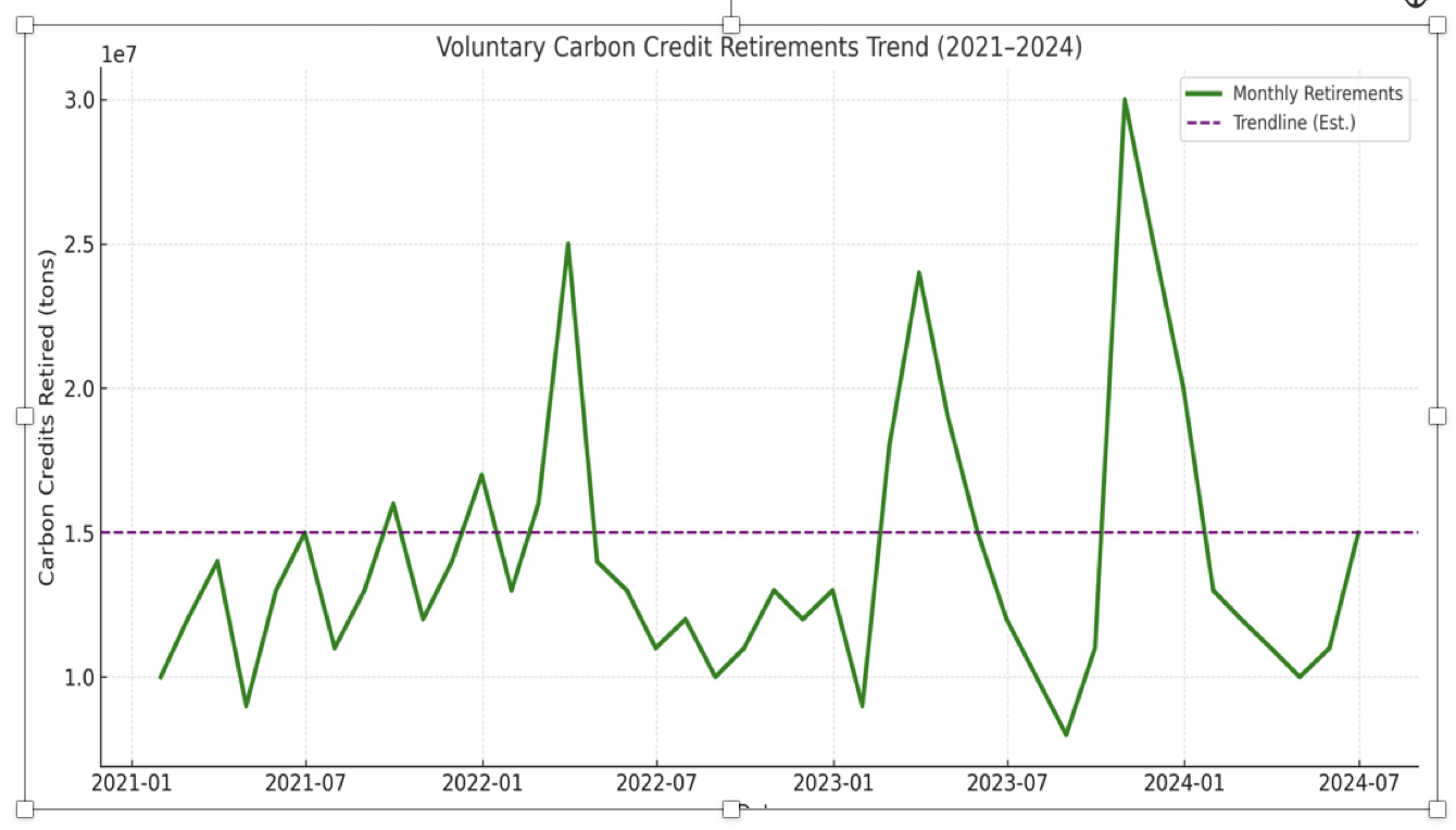 Graph in green for Carbon Credits retire article