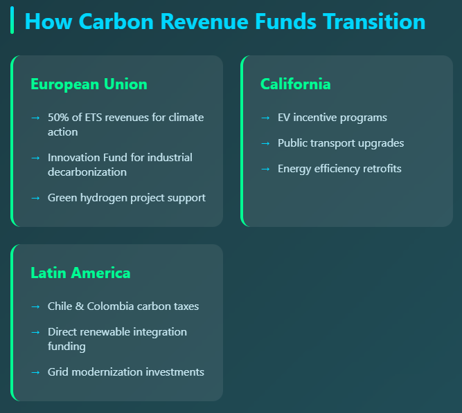 carbon-revenue-funds-transition